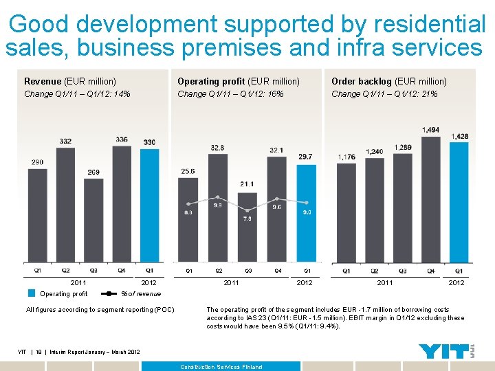 Good development supported by residential sales, business premises and infra services Revenue (EUR million)