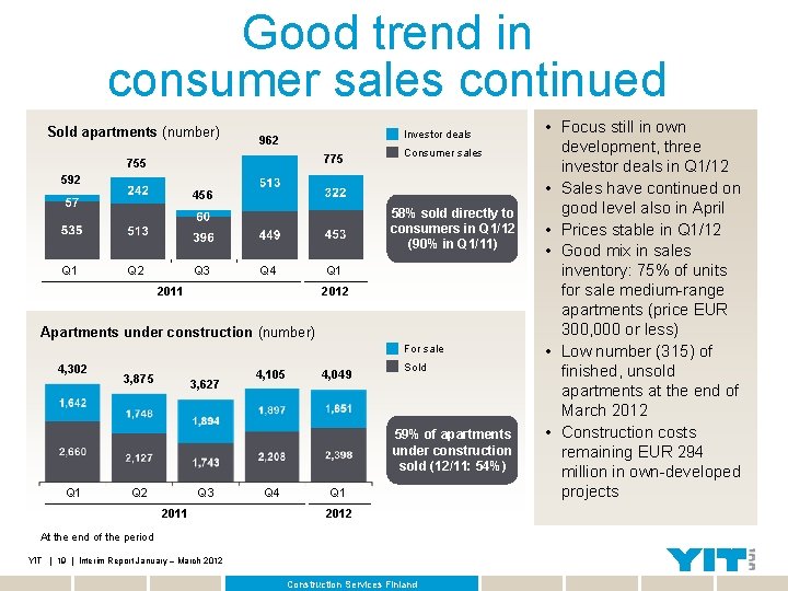 Good trend in consumer sales continued Sold apartments (number) Investor deals 962 775 755