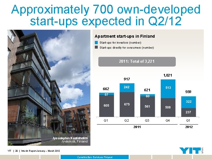 Approximately 700 own-developed start-ups expected in Q 2/12 Apartment start-ups in Finland Start-ups for