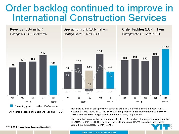 Order backlog continued to improve in International Construction Services Revenue (EUR million) Operating profit