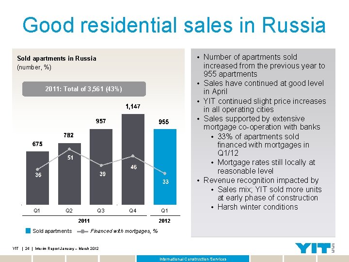 Good residential sales in Russia Sold apartments in Russia (number, %) 2011: Total of