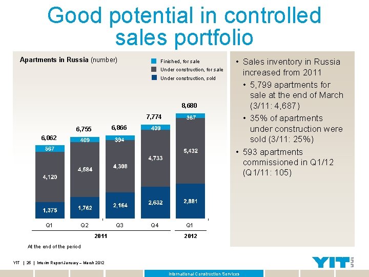 Good potential in controlled sales portfolio Apartments in Russia (number) Finished, for sale Under
