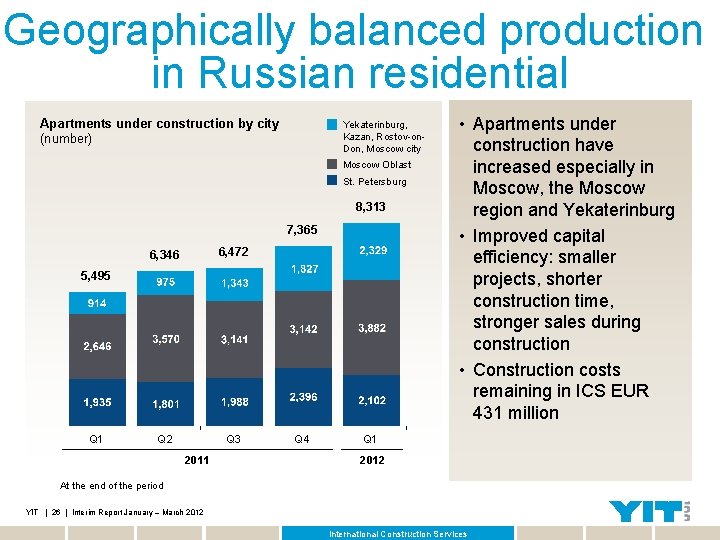 Geographically balanced production in Russian residential Apartments under construction by city (number) Yekaterinburg, Kazan,