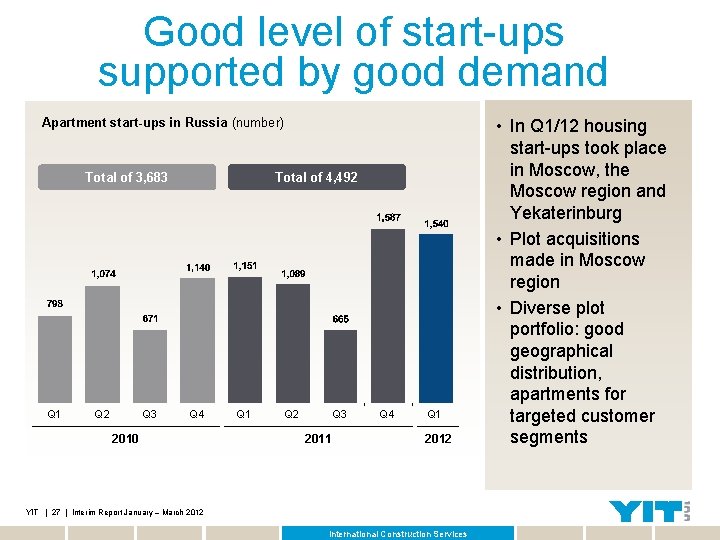 Good level of start-ups supported by good demand Apartment start-ups in Russia (number) Total