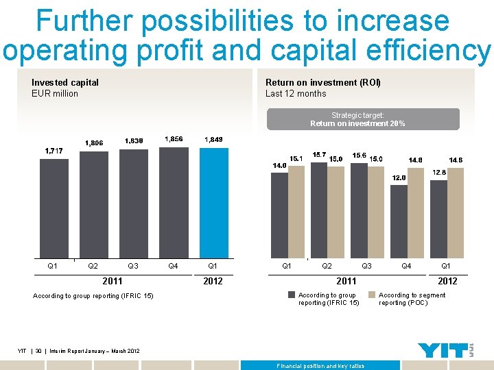 Further possibilities to increase operating profit and capital efficiency Invested capital EUR million Return