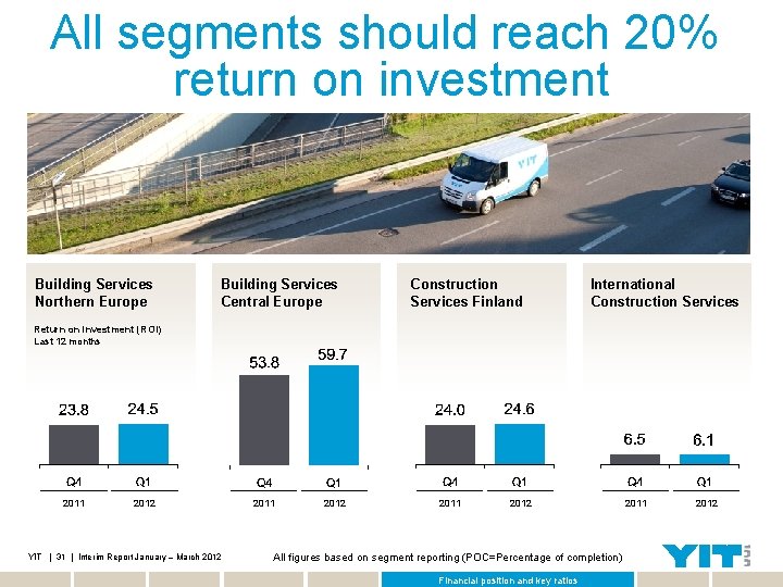 All segments should reach 20% return on investment Building Services Northern Europe Building Services