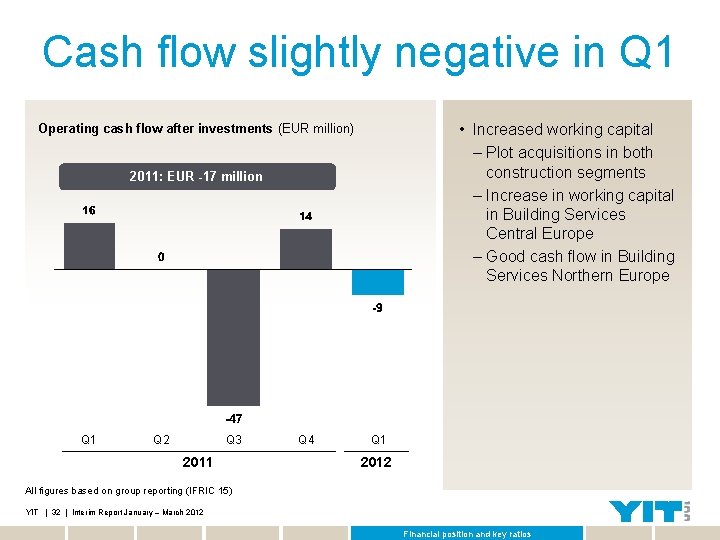 Cash flow slightly negative in Q 1 • Increased working capital – Plot acquisitions