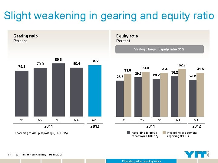 Slight weakening in gearing and equity ratio Gearing ratio Percent Equity ratio Percent Strategic
