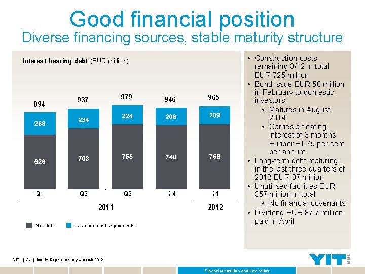 Good financial position Diverse financing sources, stable maturity structure Interest-bearing debt (EUR million) 894