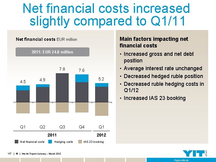 Net financial costs increased slightly compared to Q 1/11 Main factors impacting net financial