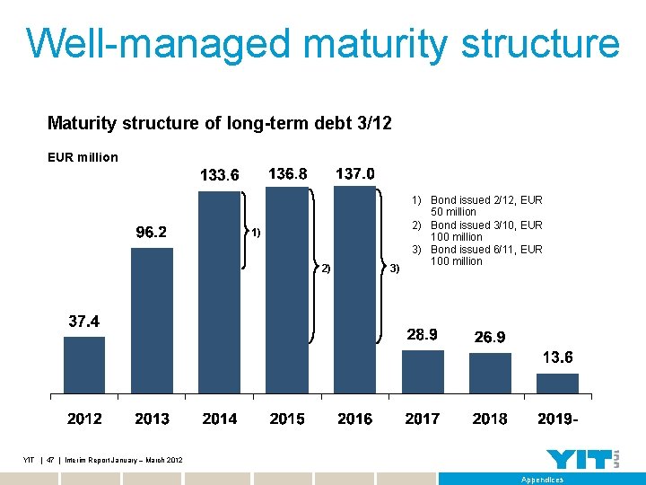 Well-managed maturity structure Maturity structure of long-term debt 3/12 EUR million 1) 2) 3)