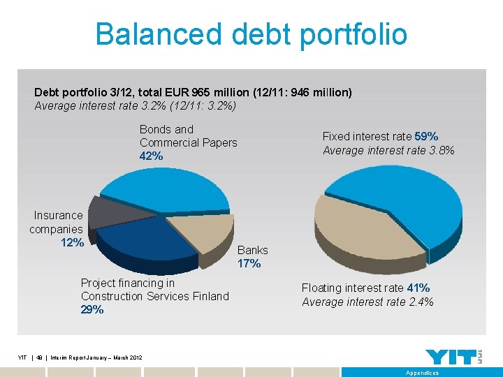 Balanced debt portfolio Debt portfolio 3/12, total EUR 965 million (12/11: 946 million) Average