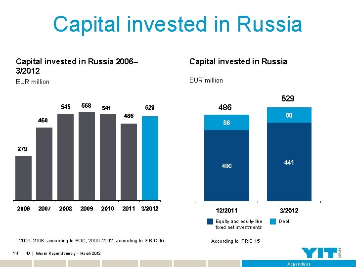 Capital invested in Russia 2006– 3/2012 Capital invested in Russia EUR million 529 486
