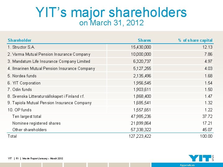 YIT’s major shareholders on March 31, 2012 Shareholder Shares % of share capital 1.
