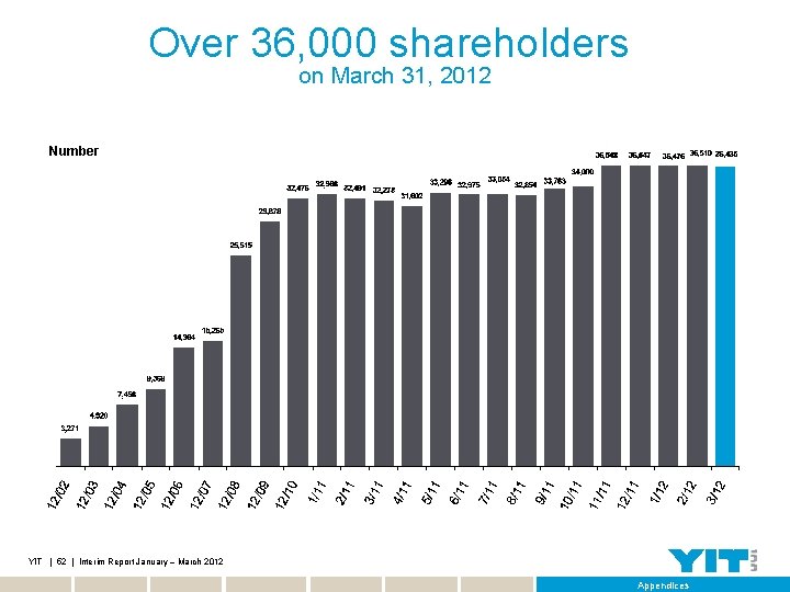 Over 36, 000 shareholders on March 31, 2012 Number YIT | 52 | Interim