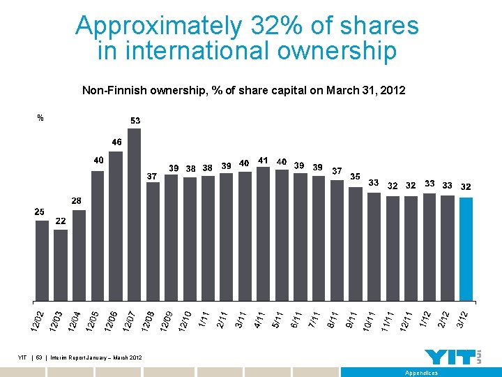 Approximately 32% of shares in international ownership Non-Finnish ownership, % of share capital on