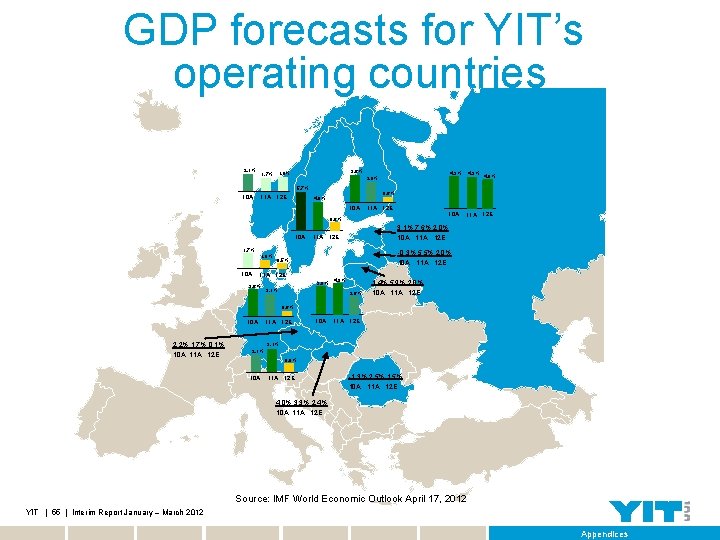 GDP forecasts for YIT’s operating countries 2, 1% 3, 6% 1, 8% 1, 7%