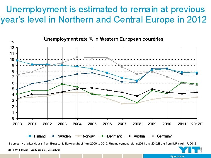 Unemployment is estimated to remain at previous year’s level in Northern and Central Europe
