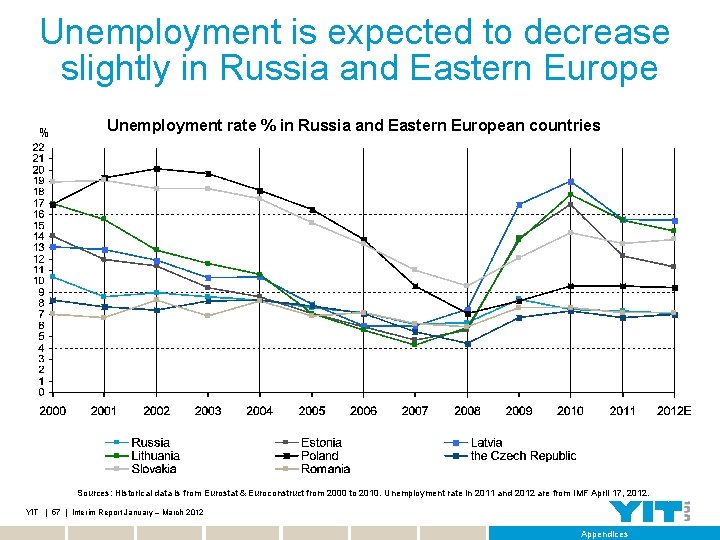 Unemployment is expected to decrease slightly in Russia and Eastern Europe % Unemployment rate