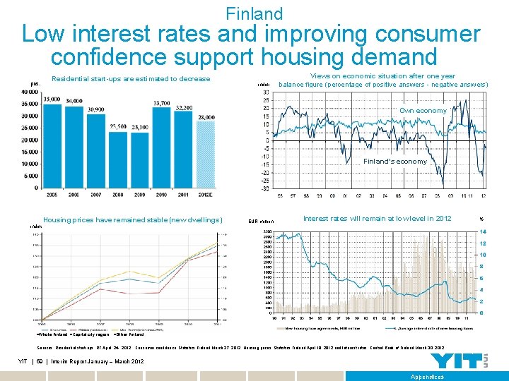 Finland Low interest rates and improving consumer confidence support housing demand pcs. Residential start-ups