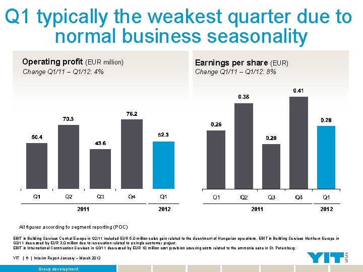 Q 1 typically the weakest quarter due to normal business seasonality Operating profit (EUR