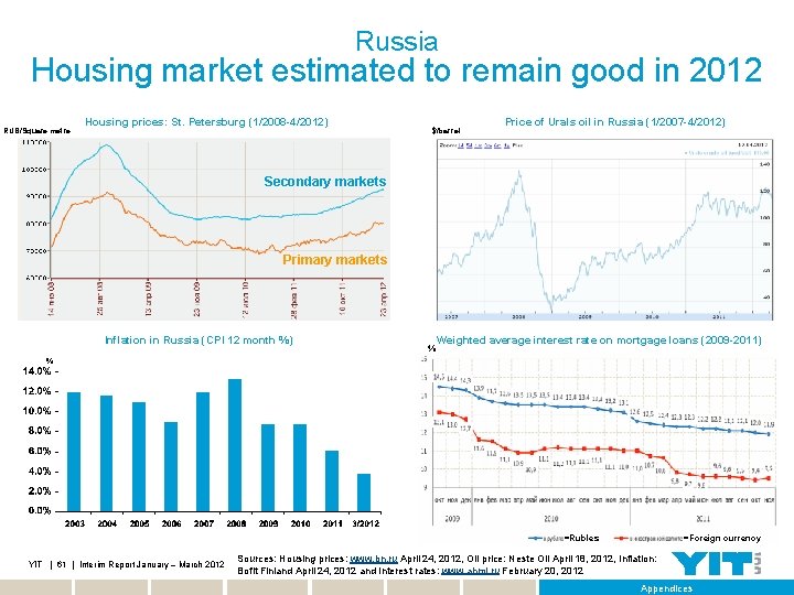 Russia Housing market estimated to remain good in 2012 RUB/Square metre Housing prices: St.