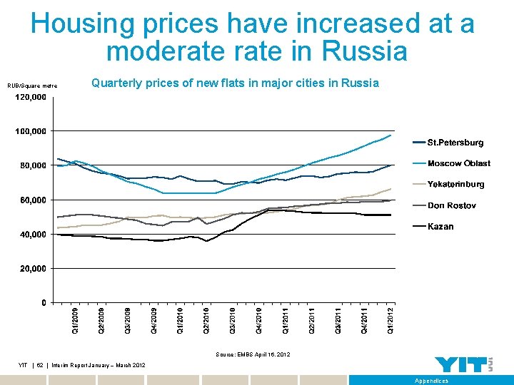 Housing prices have increased at a moderate in Russia RUB/Square metre Quarterly prices of