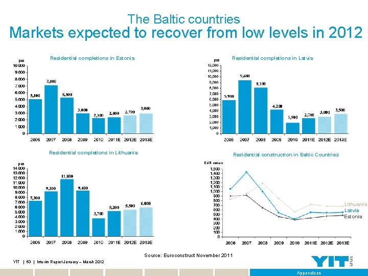 The Baltic countries Markets expected to recover from low levels in 2012 pcs Residential