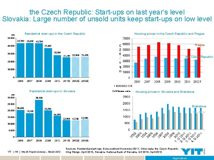 the Czech Republic: Start-ups on last year’s level Slovakia: Large number of unsold units