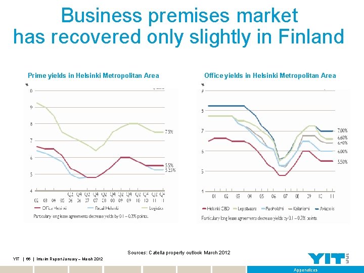 Business premises market has recovered only slightly in Finland Prime yields in Helsinki Metropolitan