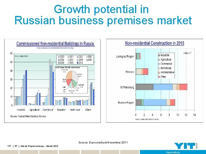 Growth potential in Russian business premises market Source: Euroconstruct November 2011 YIT | 67