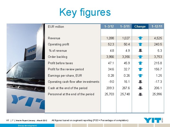 Key figures 1– 3/12 1– 3/11 1, 098 1, 027 4, 525 Operating profit