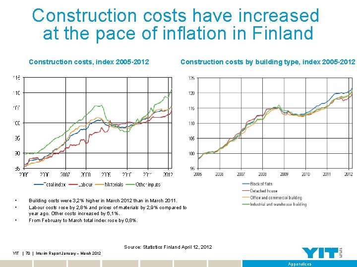Construction costs have increased at the pace of inflation in Finland Construction costs, index