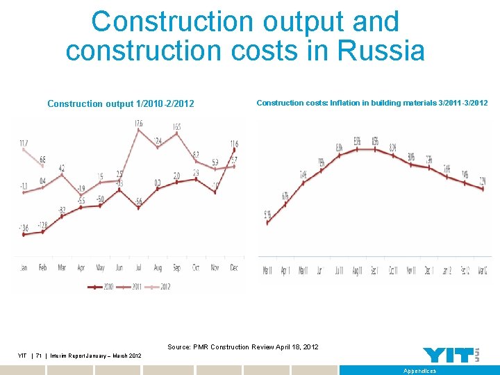 Construction output and construction costs in Russia Construction output 1/2010 -2/2012 Construction costs: Inflation