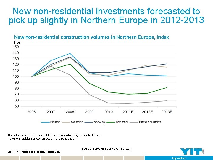 New non-residential investments forecasted to pick up slightly in Northern Europe in 2012 -2013