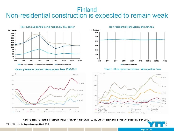 Finland Non-residential construction is expected to remain weak New non-residential construction by key sector
