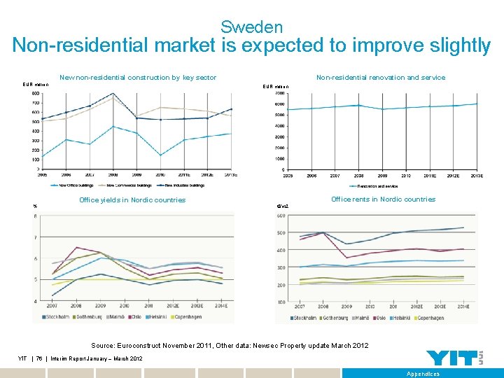 Sweden Non-residential market is expected to improve slightly New non-residential construction by key sector