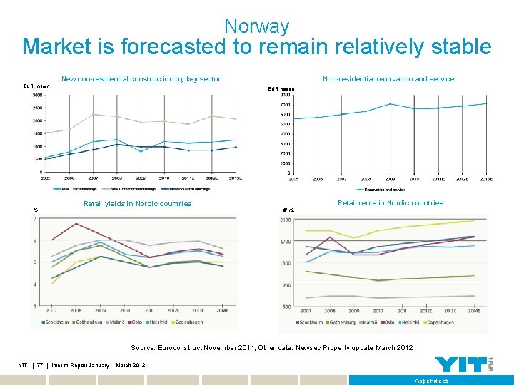 Norway Market is forecasted to remain relatively stable New non-residential construction by key sector