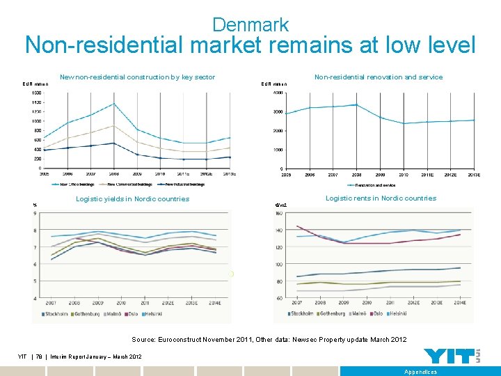 Denmark Non-residential market remains at low level New non-residential construction by key sector EUR