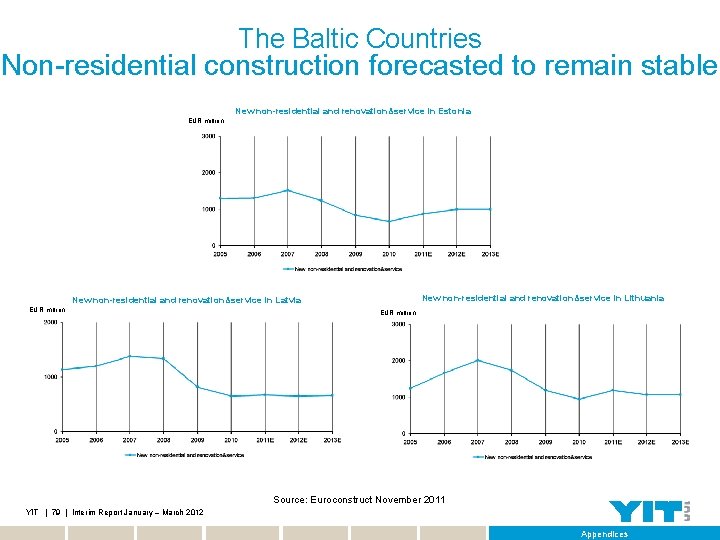 The Baltic Countries Non-residential construction forecasted to remain stable New non-residential and renovation&service in