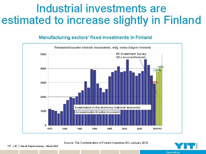 Industrial investments are estimated to increase slightly in Finland Manufacturing sectors’ fixed investments in