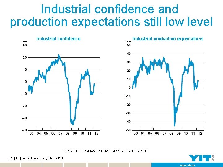 Industrial confidence and production expectations still low level index Industrial confidence index Industrial production