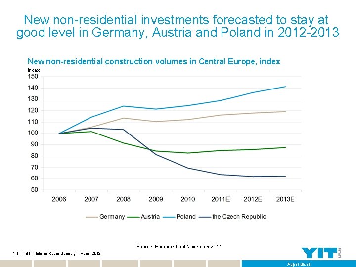New non-residential investments forecasted to stay at good level in Germany, Austria and Poland