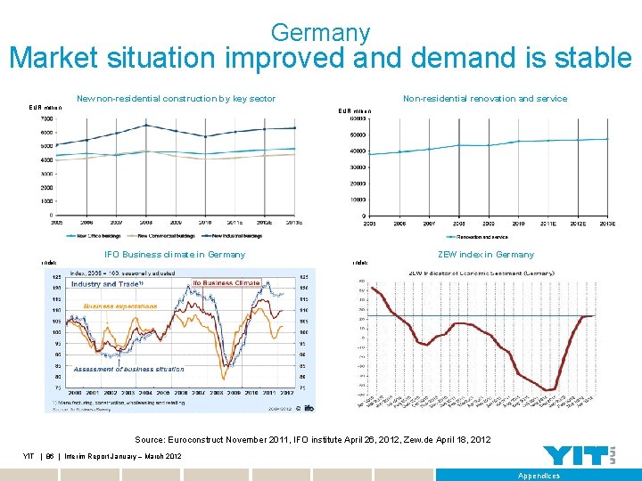 Germany Market situation improved and demand is stable New non-residential construction by key sector