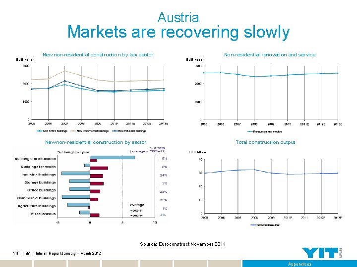 Austria Markets are recovering slowly New non-residential construction by key sector EUR million Non-residential