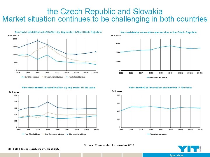 the Czech Republic and Slovakia Market situation continues to be challenging in both countries