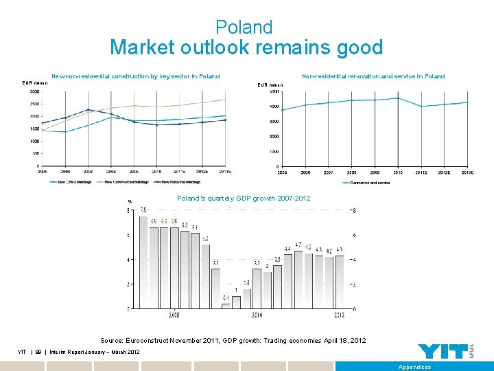 Poland Market outlook remains good New non-residential construction by key sector in Poland EUR