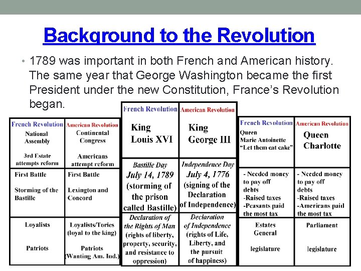 Background to the Revolution • 1789 was important in both French and American history.