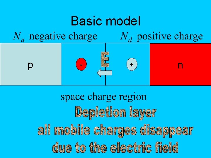 Basic model p - + n 