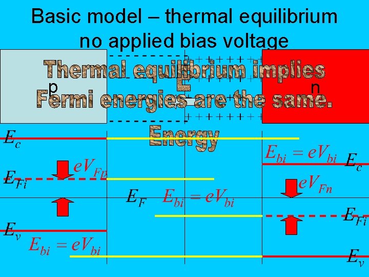 Basic model – thermal equilibrium no applied bias voltage p n 